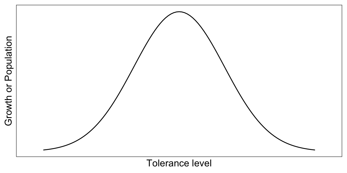 Shelford's law of tolerance