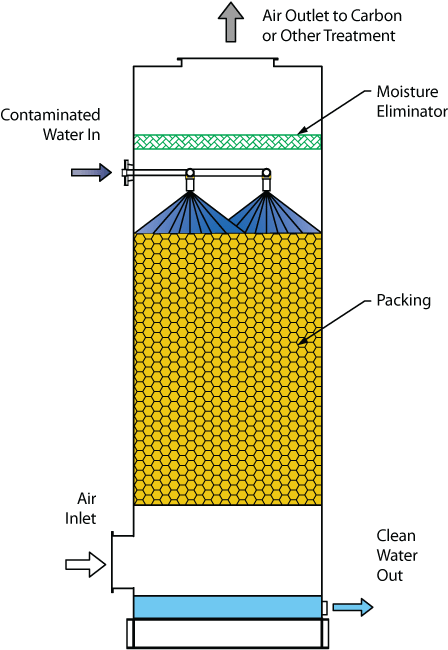 Air-Stripper diagram (Monroe Environmental Corp., 2019).