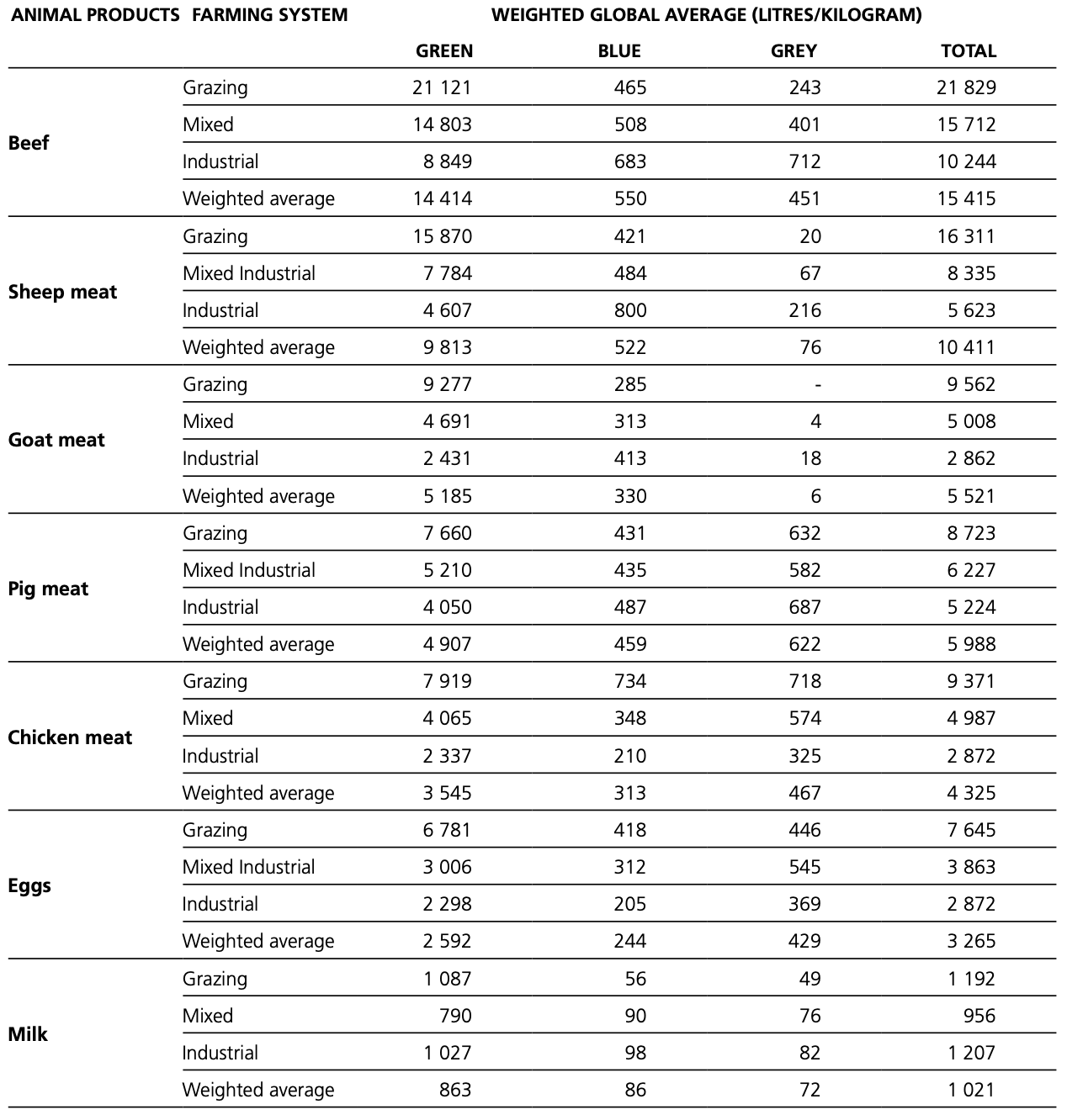Water footprint values reported for selected food products (Mekonnen and Hoekstra, 2012).
